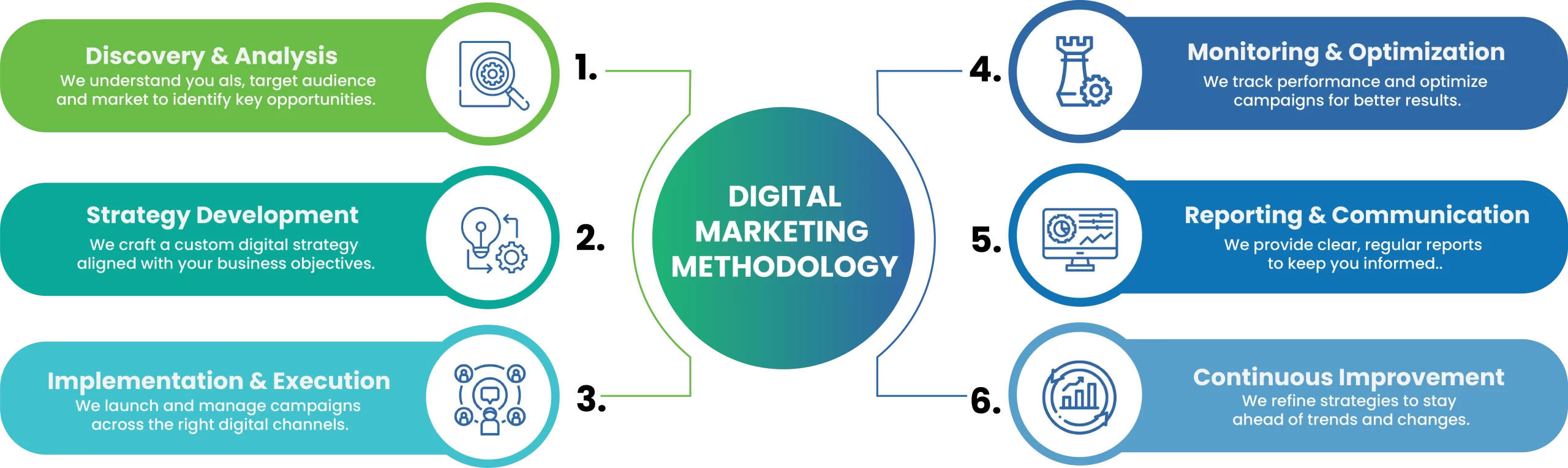 Our Digital Marketing Methodology