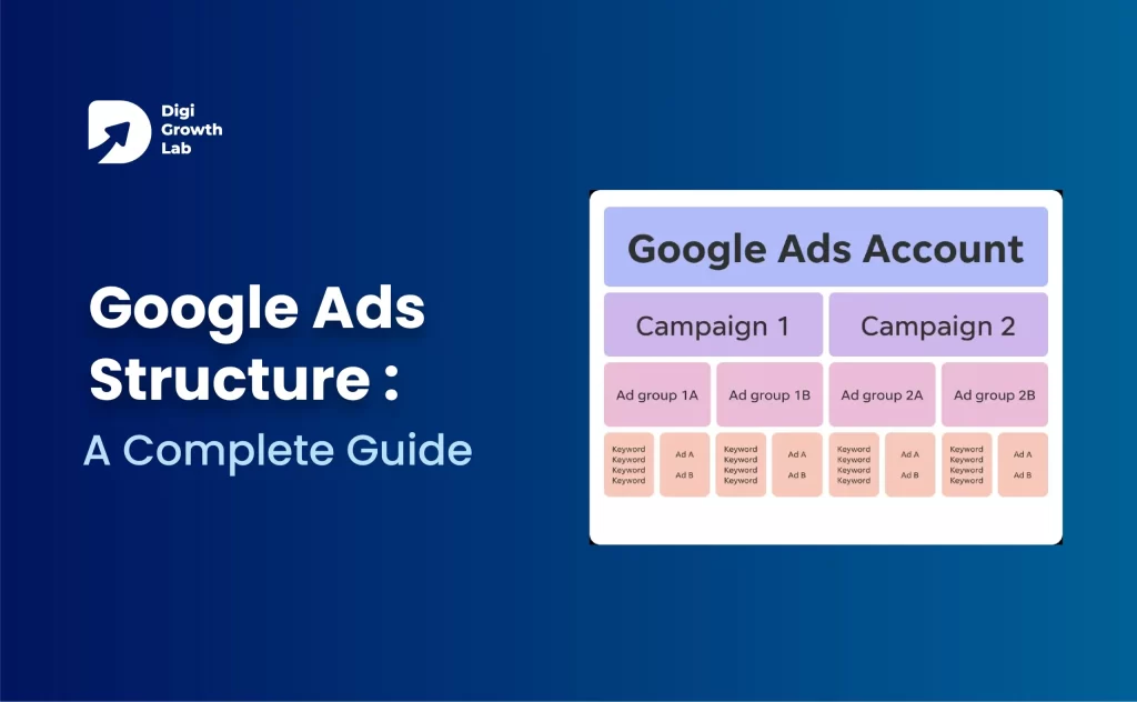 Google Ads account structure diagram showing campaigns, ad groups, keywords, and ads with Digi Growth Lab branding on a blue background.